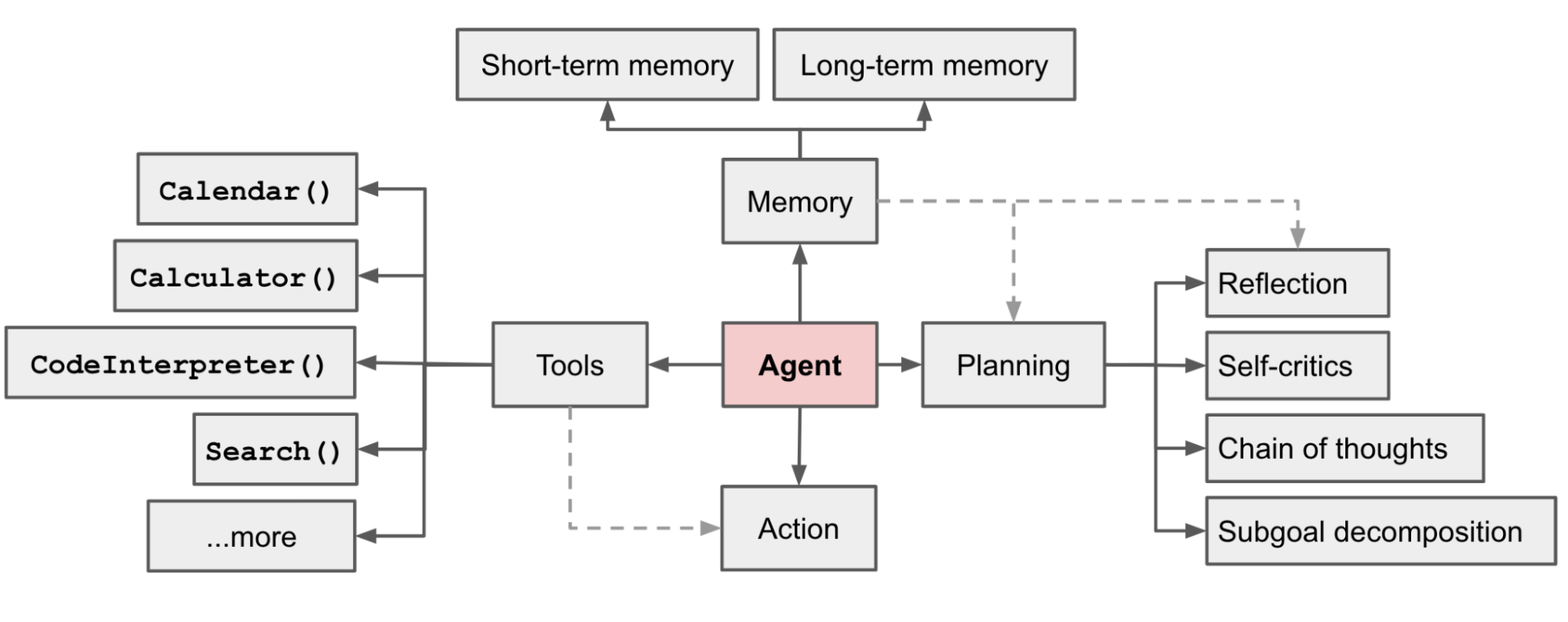 你也需要一个Agent